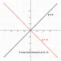 Figure 3. The trivial solution x=y=0 is a valid solution.