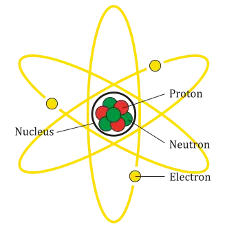 This is perhaps the simplest of many possible representations of an atom.  Lithium always has three protons in the nucleus, and most lithium has four neutrons.  Neutral (unionized) lithium has three electrons.