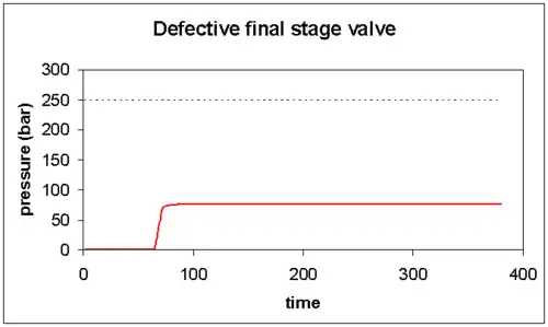 Graph 4: The final stage valves are malfunctioning and the pressure does not rise above about 60 to 80 bar, though there may be no external leaks. This is a serious malfunction and the valves must be repaired.