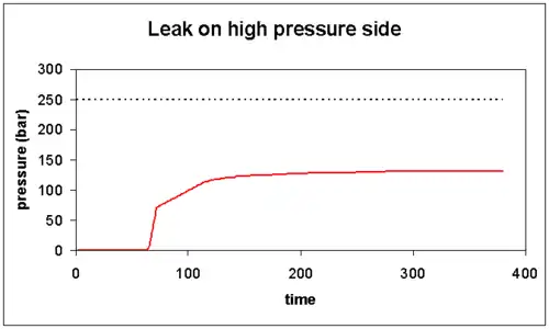 Graph 5: A leak on the high pressure side prevents full pressure being reached. The leak is more severe at high pressures, but may close at lower pressures. Check filling valves, pipe joints and filter seals.