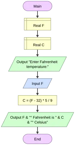 Flowchart displaying variables