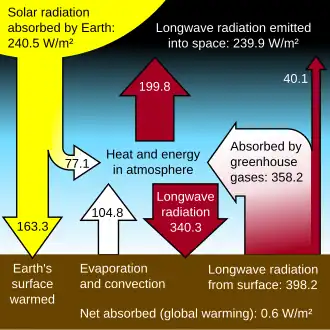 Greenhouse effect schematic