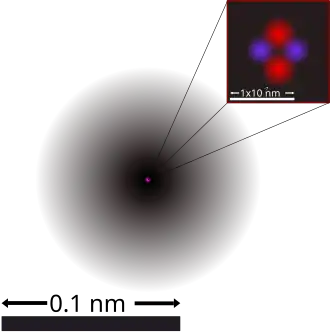 Physics often uses contradictory or even mutually exclusive models.  Here the two electrons of a helium atom are shown as what might be called an "electron probability cloud. The red spot in the center does not represent the nucleus becuse it would not be visible in this figure: It is about 
  
    
      
        
          10
          
            6
          
        
      
    
    {\displaystyle 10^{6}}
  
 (or a million) times smaller than the the atom's electron cloud.