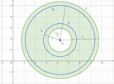 Definition domain: Annular region with radii r and R
