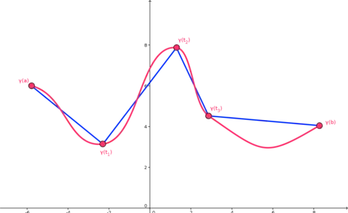 rectifiable curve - approximation of length by polygonal chain - created with Geogebra on Linux