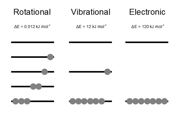 Population of energy states separation