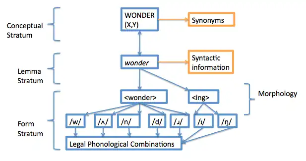 Figure 4 – The Revised SAM (adapted from Bock and Levelt (1994))