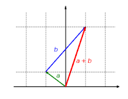 The function 
  
    
      
        f
        (
        x
        ,
        y
        )
        =
        (
        2
        x
        ,
        y
        )
      
    
    {\textstyle f(x,y)=(2x,y)}
  
 is additive: It does not matter whether vectors are first added and then mapped or whether they are mapped and finally added: 
  
    
      
        f
        (
        
          a
        
        +
        
          b
        
        )
        =
        f
        (
        
          a
        
        )
        +
        f
        (
        
          b
        
        )
      
    
    {\textstyle f(\mathbf {a} +\mathbf {b} )=f(\mathbf {a} )+f(\mathbf {b} )}