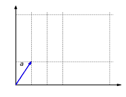 The function 
  
    
      
        f
        (
        x
        ,
        y
        )
        =
        (
        2
        x
        ,
        y
        )
      
    
    {\textstyle f(x,y)=(2x,y)}
  
 is homogeneous: It does not matter whether a vector is first scaled and then mapped or first mapped and then scaled: 
  
    
      
        f
        (
        λ
        
          a
        
        )
        =
        λ
        f
        (
        
          a
        
        )
      
    
    {\textstyle f(\lambda \mathbf {a} )=\lambda f(\mathbf {a} )}
