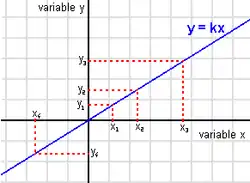 The graph of a linear mapping from 
  
    
      
        
        
        
          R
        
      
    
    {\displaystyle {}\mathbb {R} }
  
 to 
  
    
      
        
        
        
          R
        
      
    
    {\displaystyle {}\mathbb {R} }
  
, the mapping is determined by the proportionality factor 
  
    
      
        
        
        k
      
    
    {\displaystyle {}k}
  
 alone.