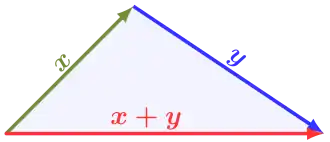According to the triangle inequality, the length of the sum of two vectors is at most as large as the sum of the lengths of the individual vectors