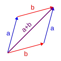 The addition of two arrows 
  
    
      
        
        
        a
      
    
    {\displaystyle {}a}
  
 and 
  
    
      
        
        
        b
      
    
    {\displaystyle {}b}
  
, a typical example for vectors.