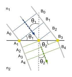 File:Wavefront_Refraction.svg
