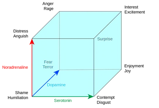 Cube of emotion