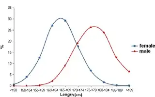 plots of body height in men versus women in the same diagram