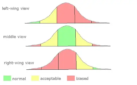 three bell curves colored to illustrate that both left-wing and right-wing views exclude the middle ground as biased