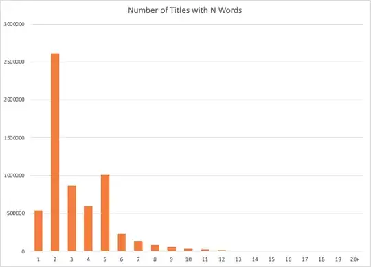 Number of Titles with N Words