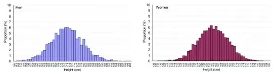 plots of body height in men versus women side by side