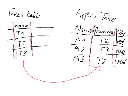 Trees and apples tables